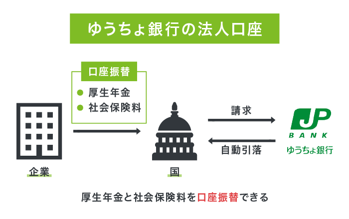 ゆうちょ銀行で社会保険料の口座振替