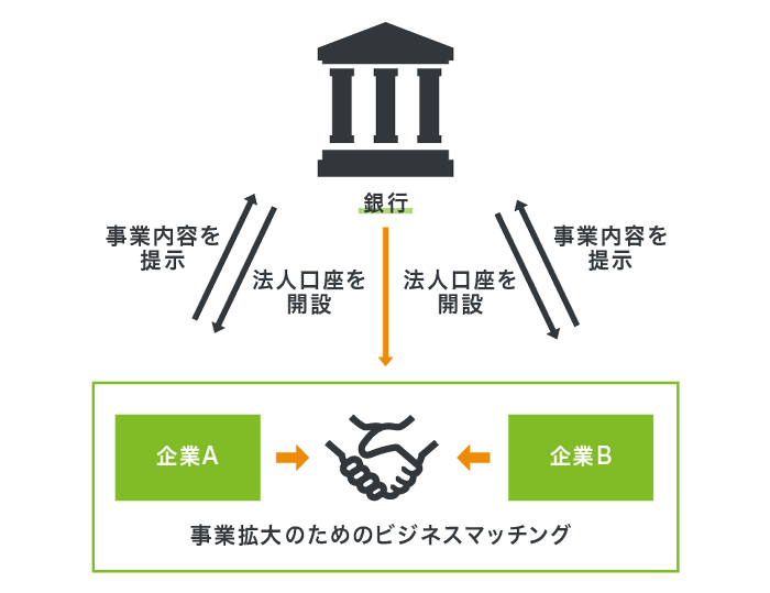 ビジネスマッチングの仕組み
