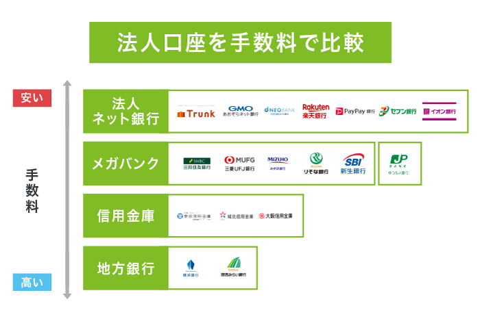 法人口座の手数料を比較