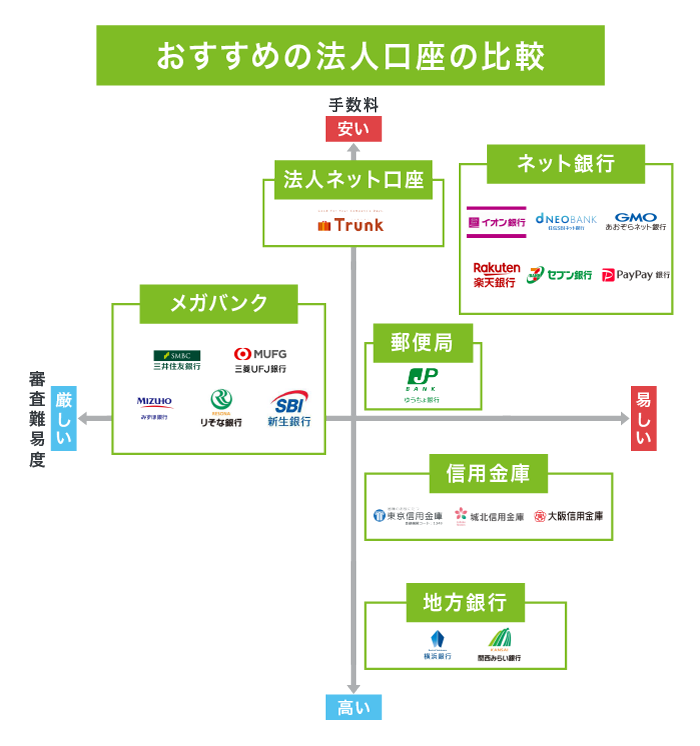 おすすめの法人口座の比較