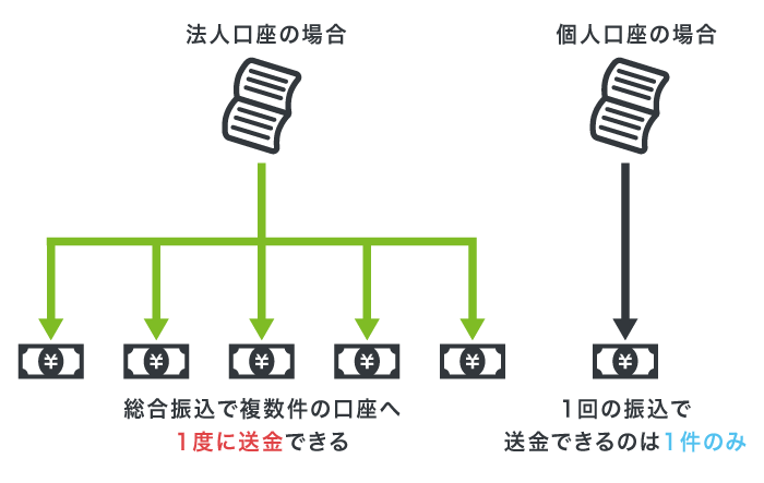 法人口座の総合振込