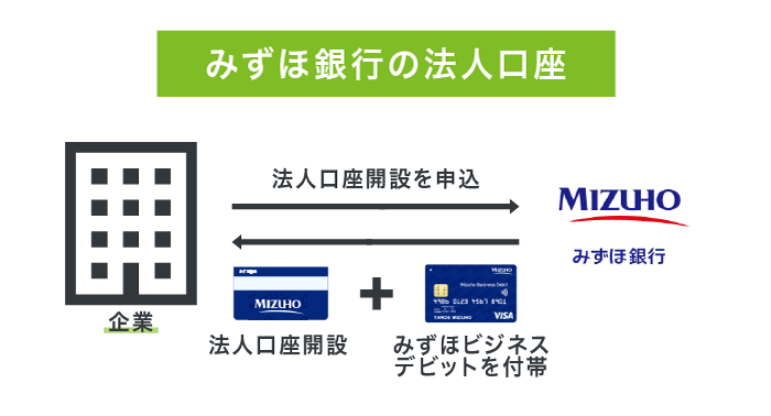 みずほビジネスデビットを無料で附帯