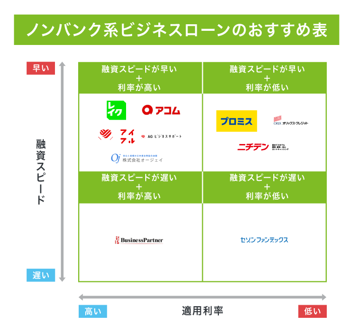 ノンバンク系ビジネスローンのおすすめ