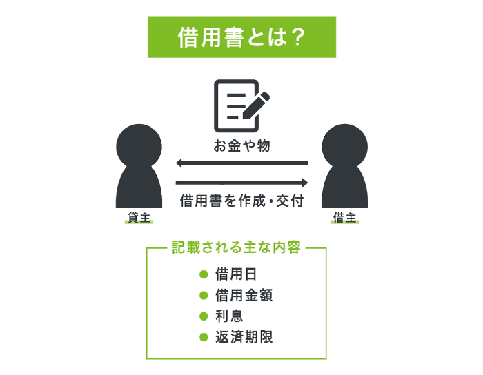 借用書を交わす仕組み